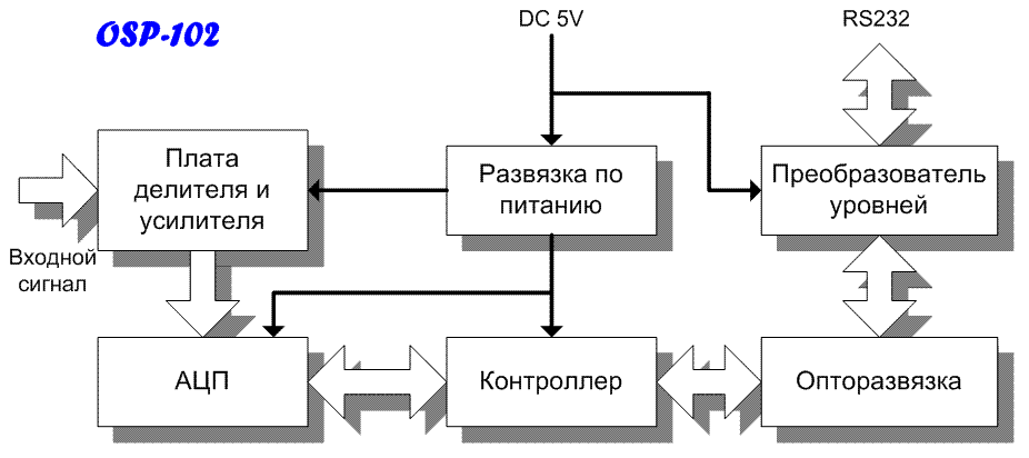 Структурная схема осциллографа-приставки OSP-102